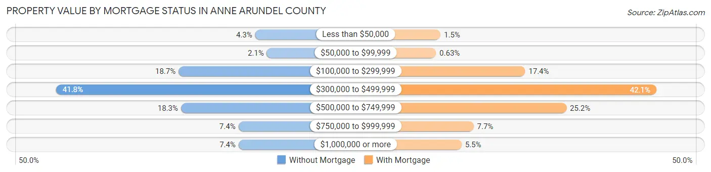 Property Value by Mortgage Status in Anne Arundel County