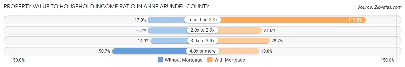 Property Value to Household Income Ratio in Anne Arundel County