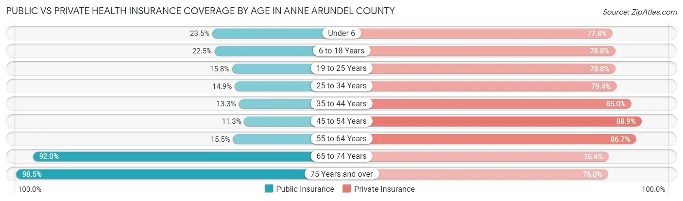 Public vs Private Health Insurance Coverage by Age in Anne Arundel County