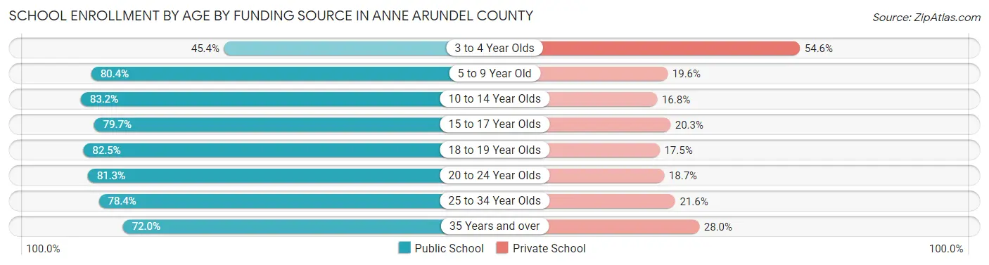 School Enrollment by Age by Funding Source in Anne Arundel County