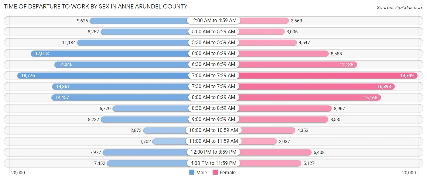 Time of Departure to Work by Sex in Anne Arundel County