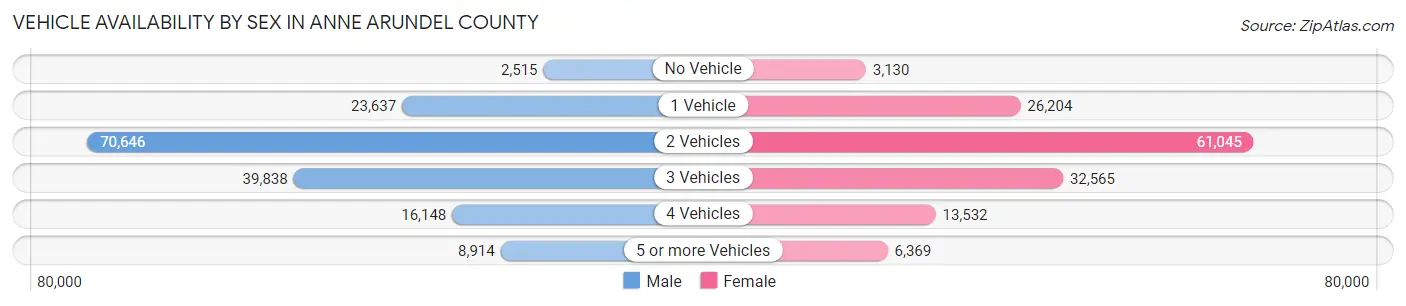 Vehicle Availability by Sex in Anne Arundel County