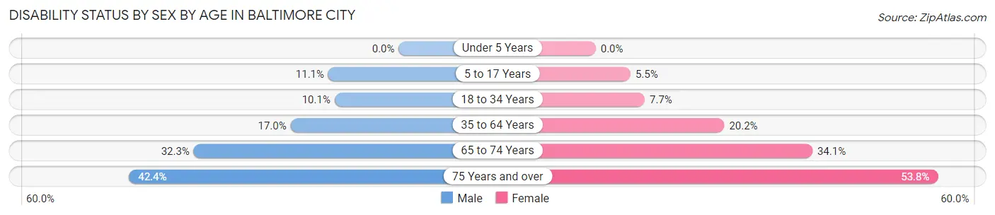 Disability Status by Sex by Age in Baltimore city
