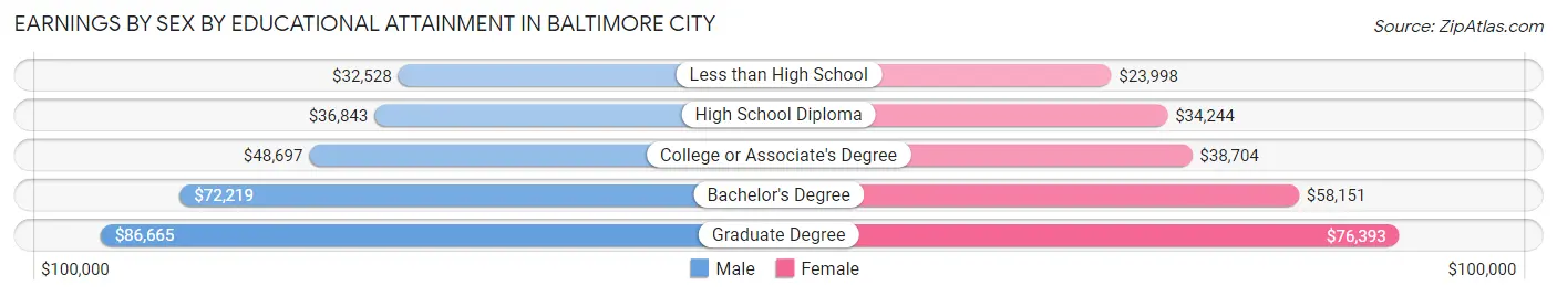 Earnings by Sex by Educational Attainment in Baltimore city