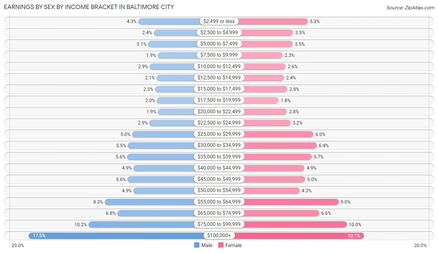 Earnings by Sex by Income Bracket in Baltimore city