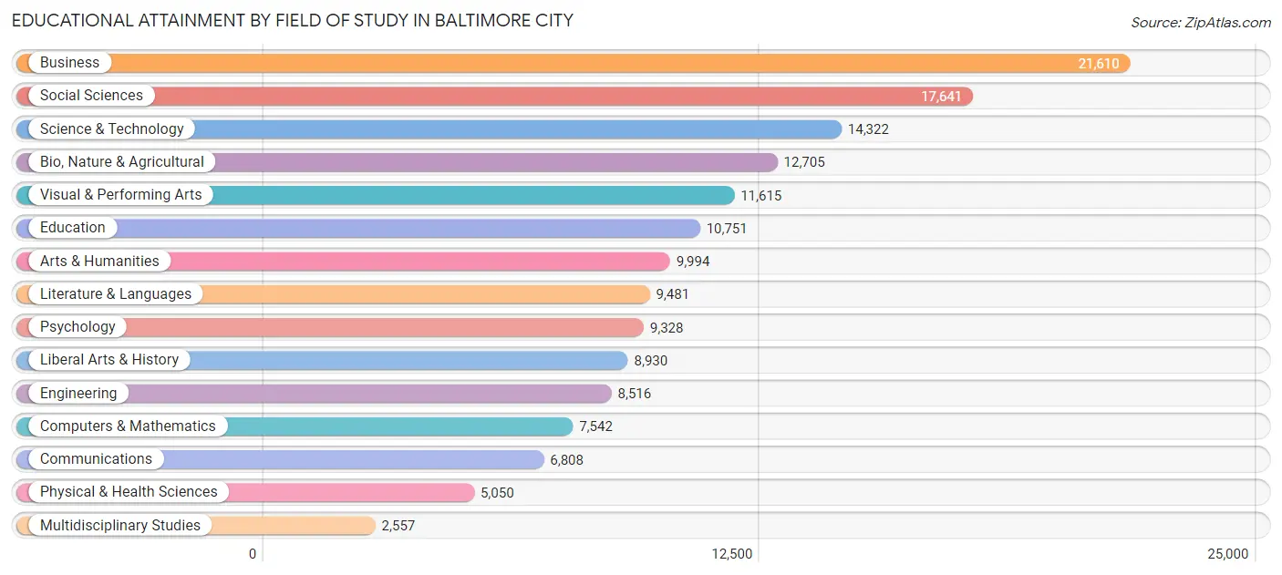 Educational Attainment by Field of Study in Baltimore city