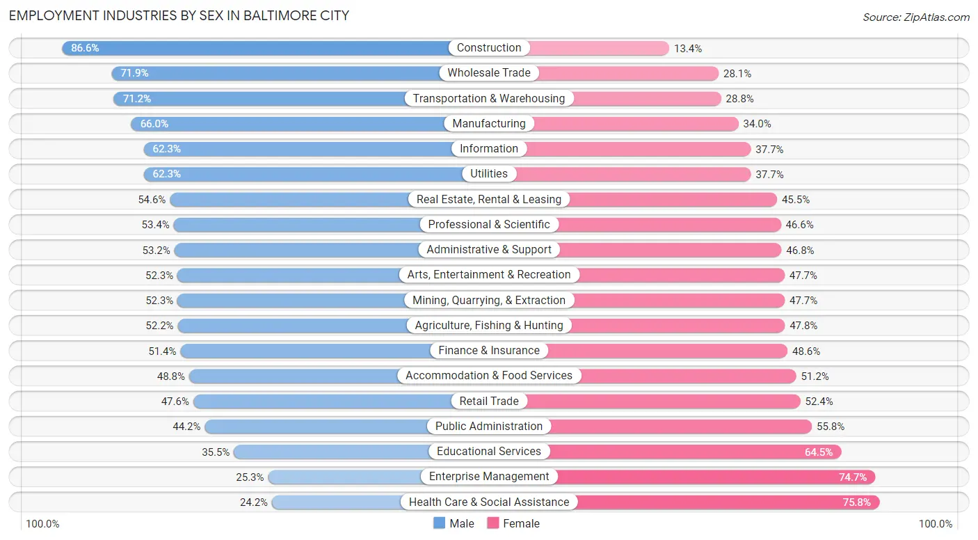 Employment Industries by Sex in Baltimore city