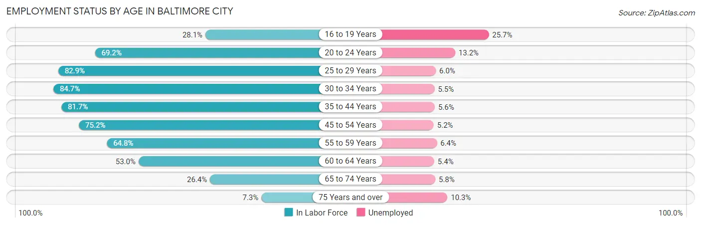 Employment Status by Age in Baltimore city