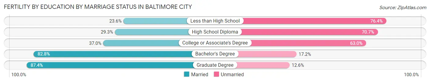 Female Fertility by Education by Marriage Status in Baltimore city