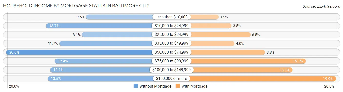 Household Income by Mortgage Status in Baltimore city