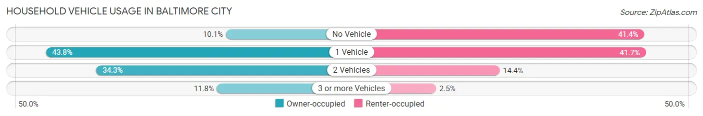Household Vehicle Usage in Baltimore city