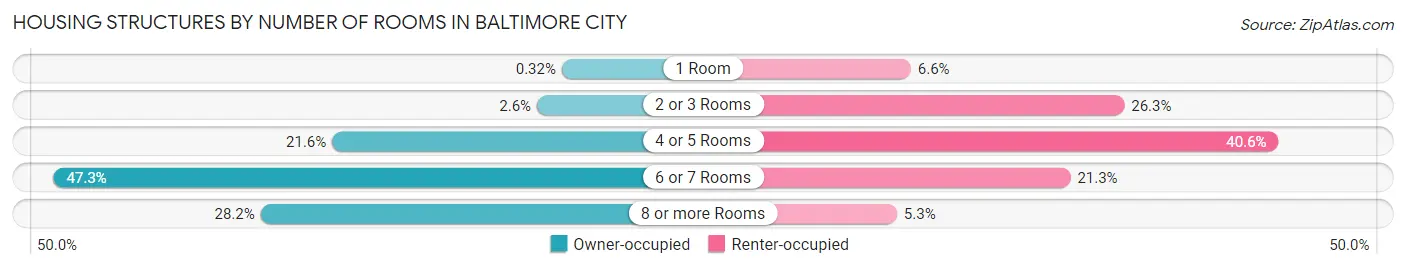 Housing Structures by Number of Rooms in Baltimore city