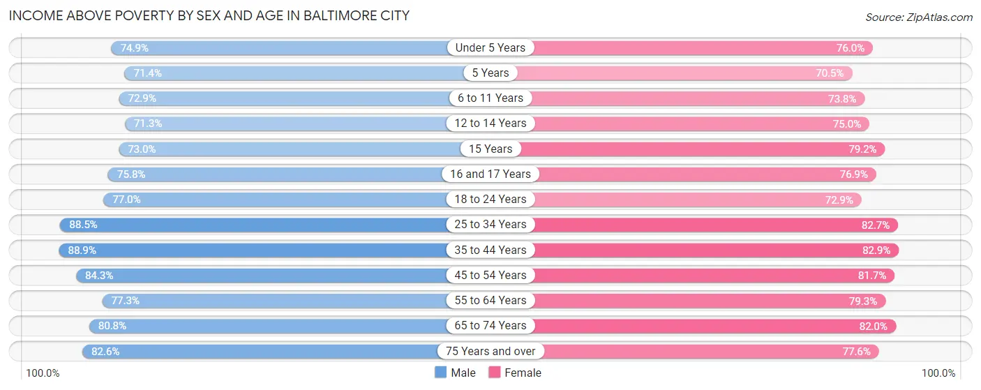Income Above Poverty by Sex and Age in Baltimore city