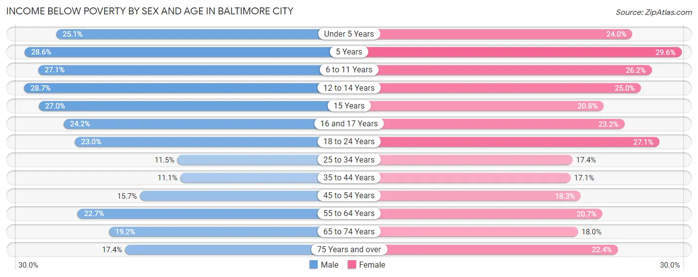 Income Below Poverty by Sex and Age in Baltimore city