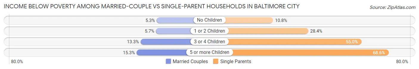 Income Below Poverty Among Married-Couple vs Single-Parent Households in Baltimore city