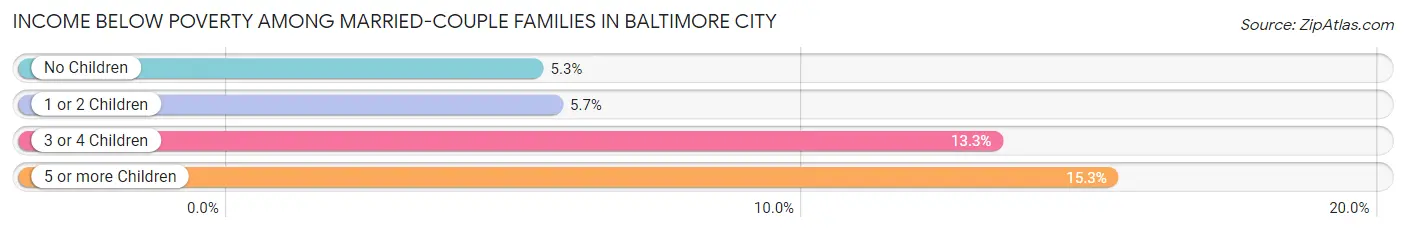 Income Below Poverty Among Married-Couple Families in Baltimore city