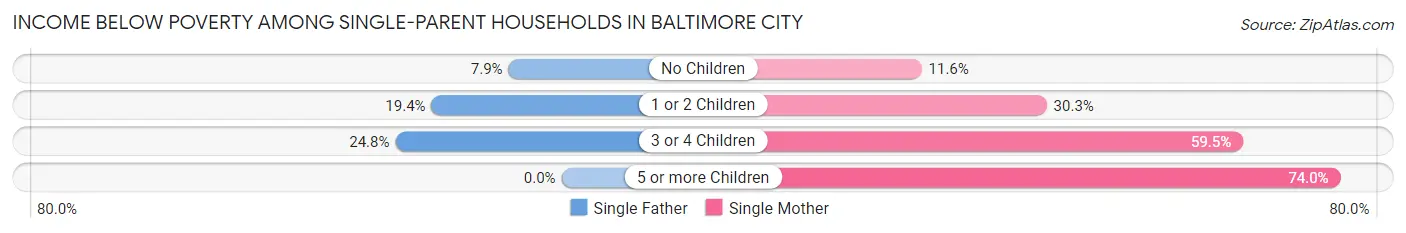 Income Below Poverty Among Single-Parent Households in Baltimore city