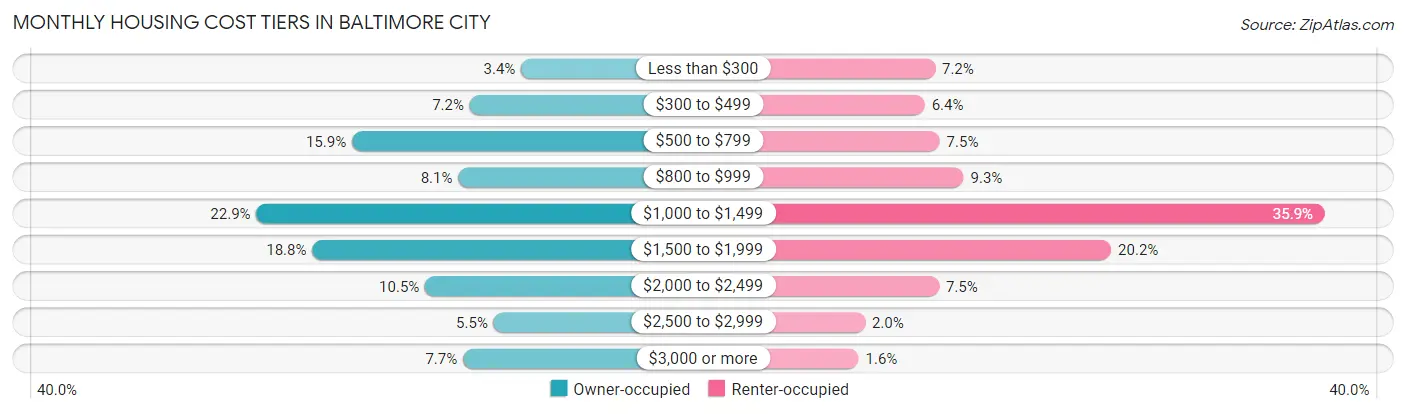 Monthly Housing Cost Tiers in Baltimore city
