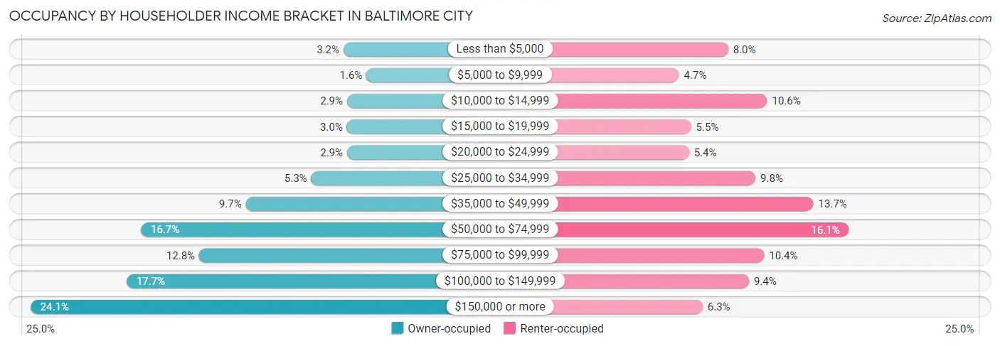 Occupancy by Householder Income Bracket in Baltimore city
