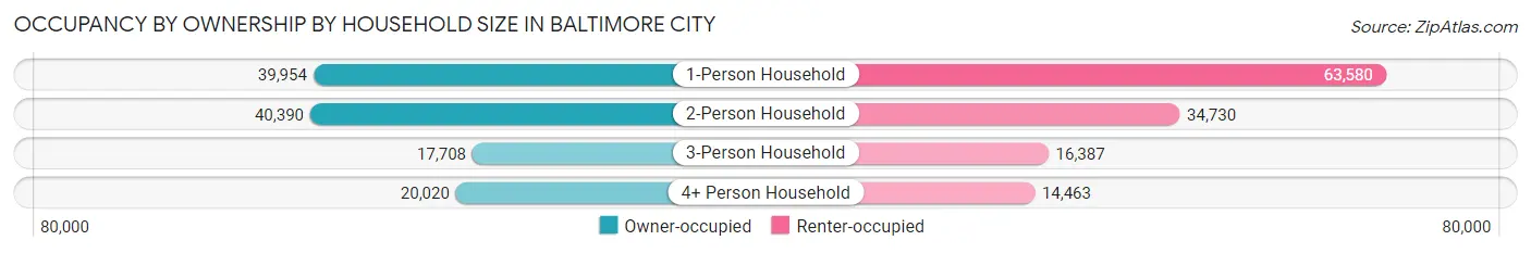 Occupancy by Ownership by Household Size in Baltimore city