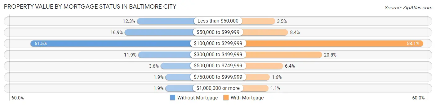 Property Value by Mortgage Status in Baltimore city