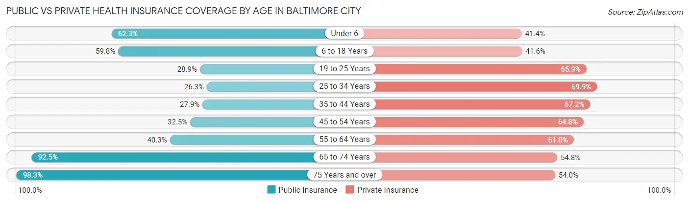 Public vs Private Health Insurance Coverage by Age in Baltimore city