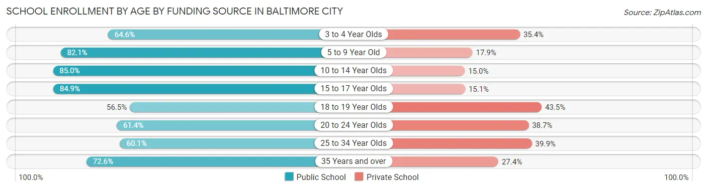 School Enrollment by Age by Funding Source in Baltimore city