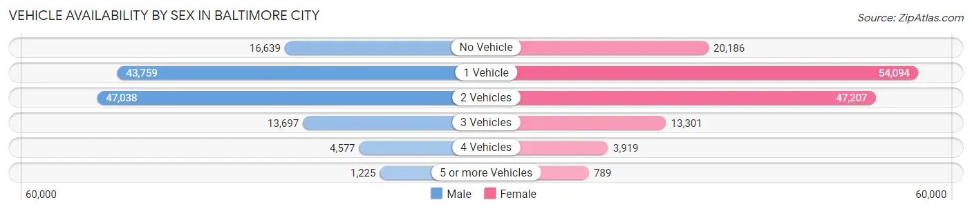 Vehicle Availability by Sex in Baltimore city