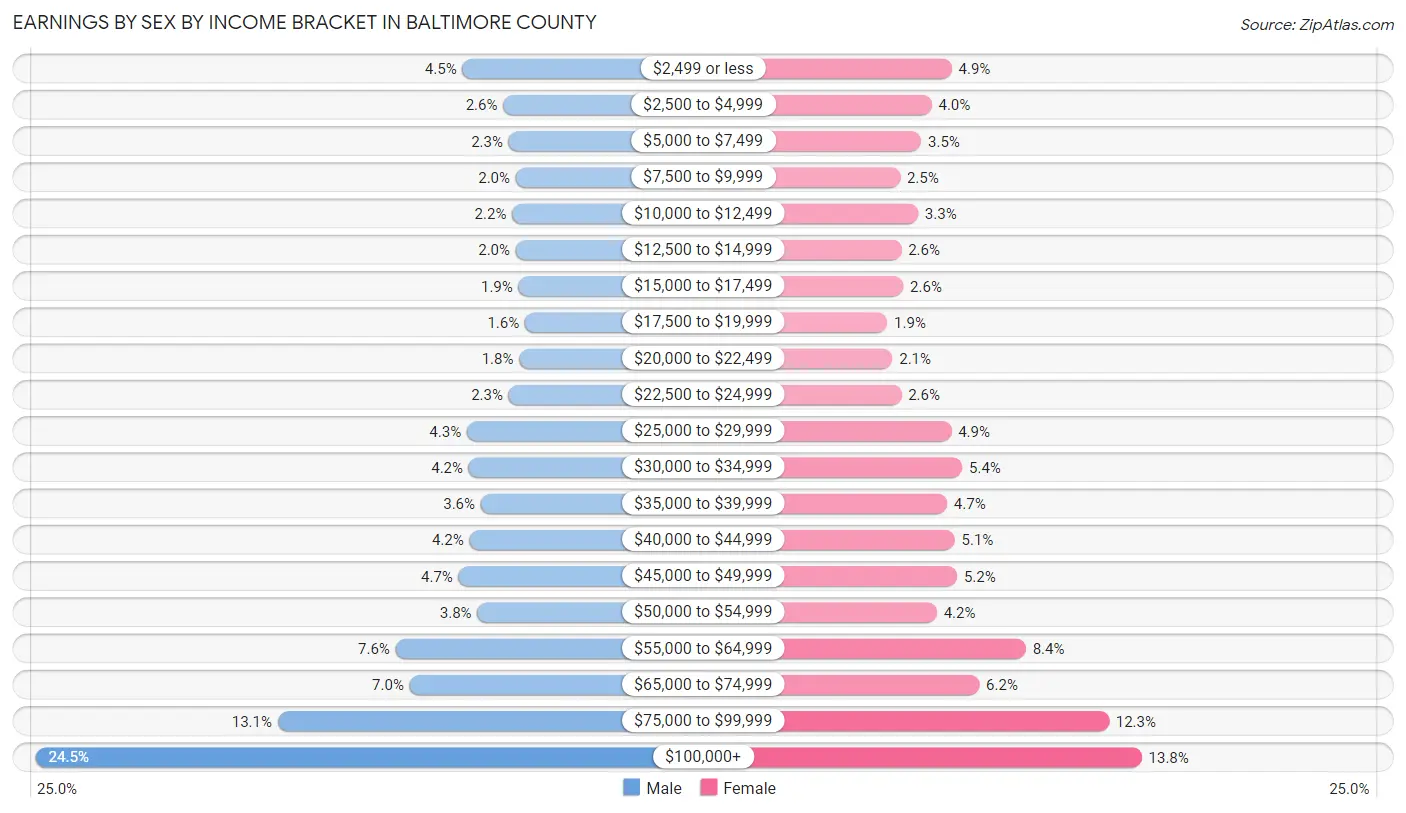 Earnings by Sex by Income Bracket in Baltimore County