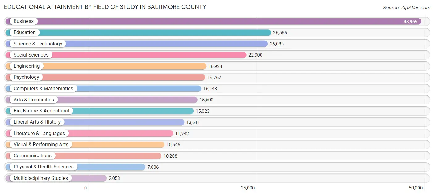Educational Attainment by Field of Study in Baltimore County