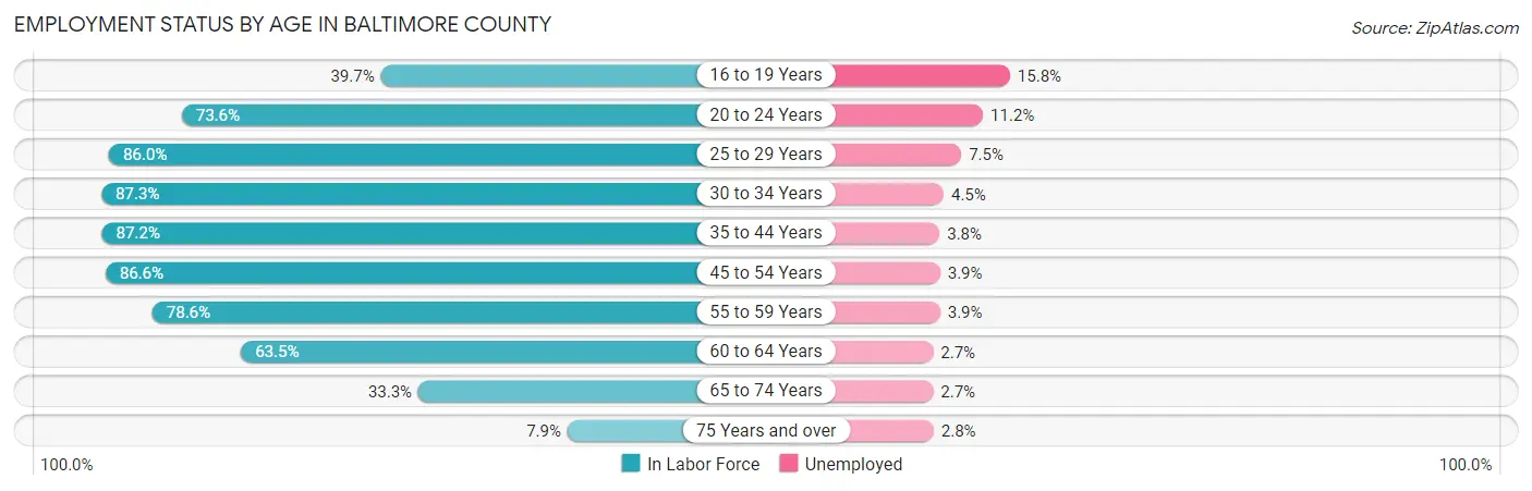Employment Status by Age in Baltimore County
