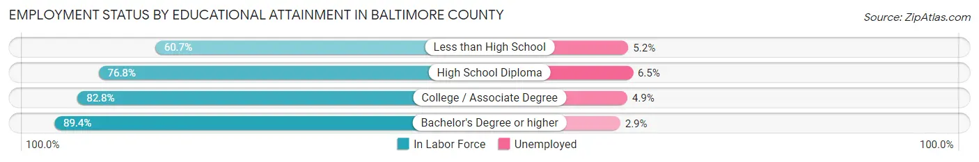 Employment Status by Educational Attainment in Baltimore County