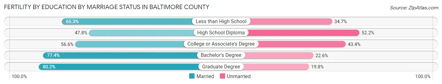 Female Fertility by Education by Marriage Status in Baltimore County