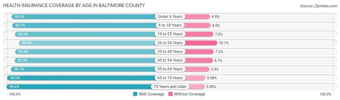 Health Insurance Coverage by Age in Baltimore County