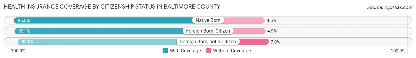 Health Insurance Coverage by Citizenship Status in Baltimore County