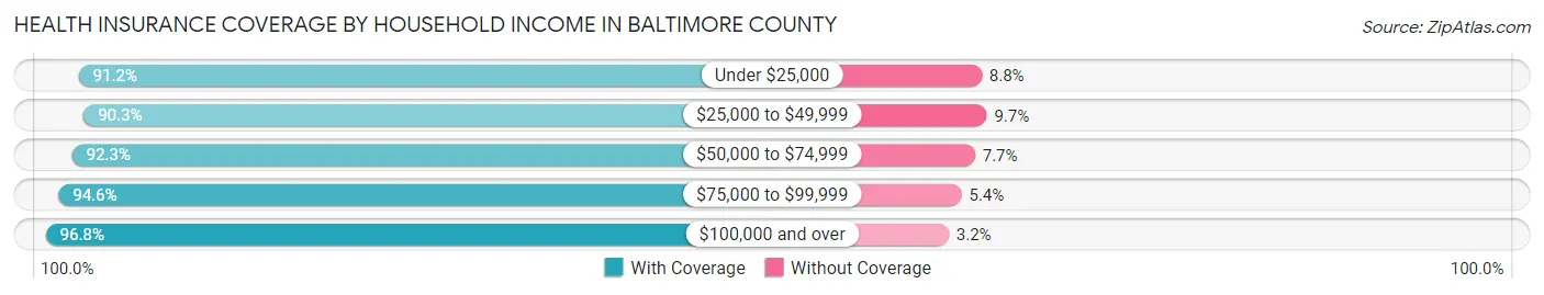 Health Insurance Coverage by Household Income in Baltimore County