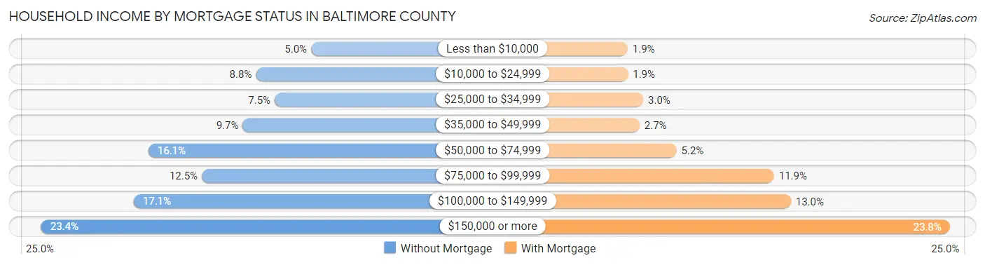 Household Income by Mortgage Status in Baltimore County