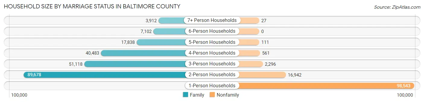 Household Size by Marriage Status in Baltimore County