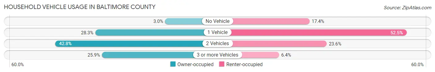 Household Vehicle Usage in Baltimore County
