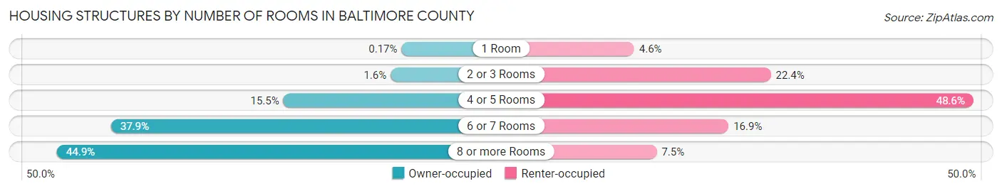 Housing Structures by Number of Rooms in Baltimore County