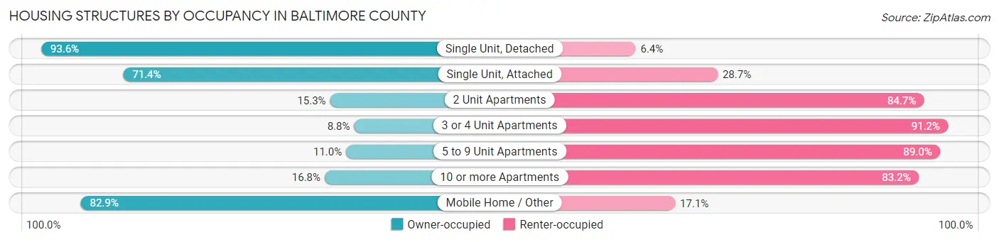 Housing Structures by Occupancy in Baltimore County