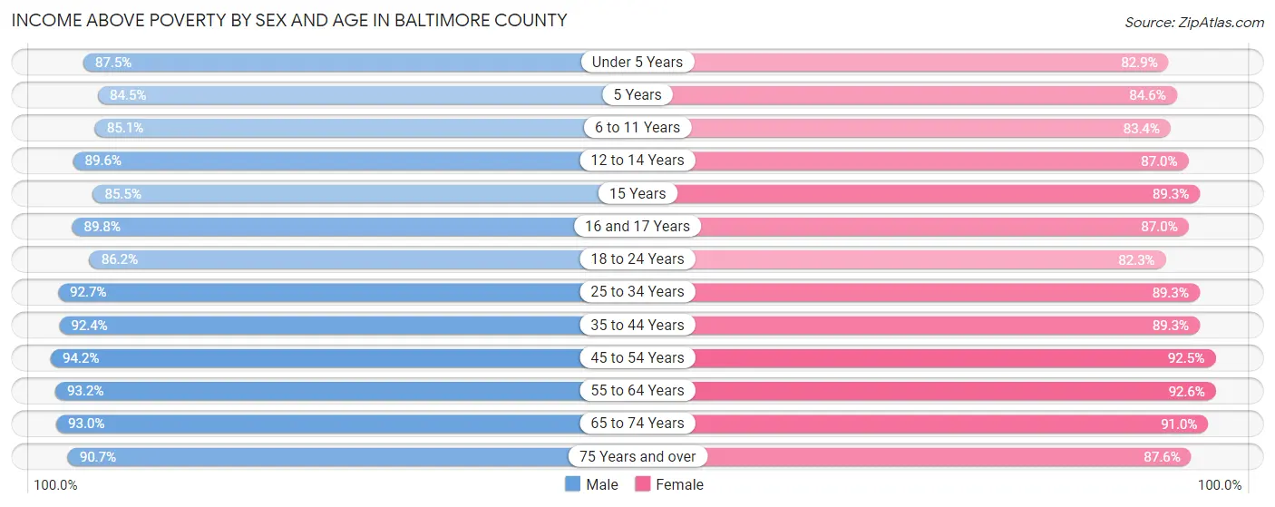 Income Above Poverty by Sex and Age in Baltimore County