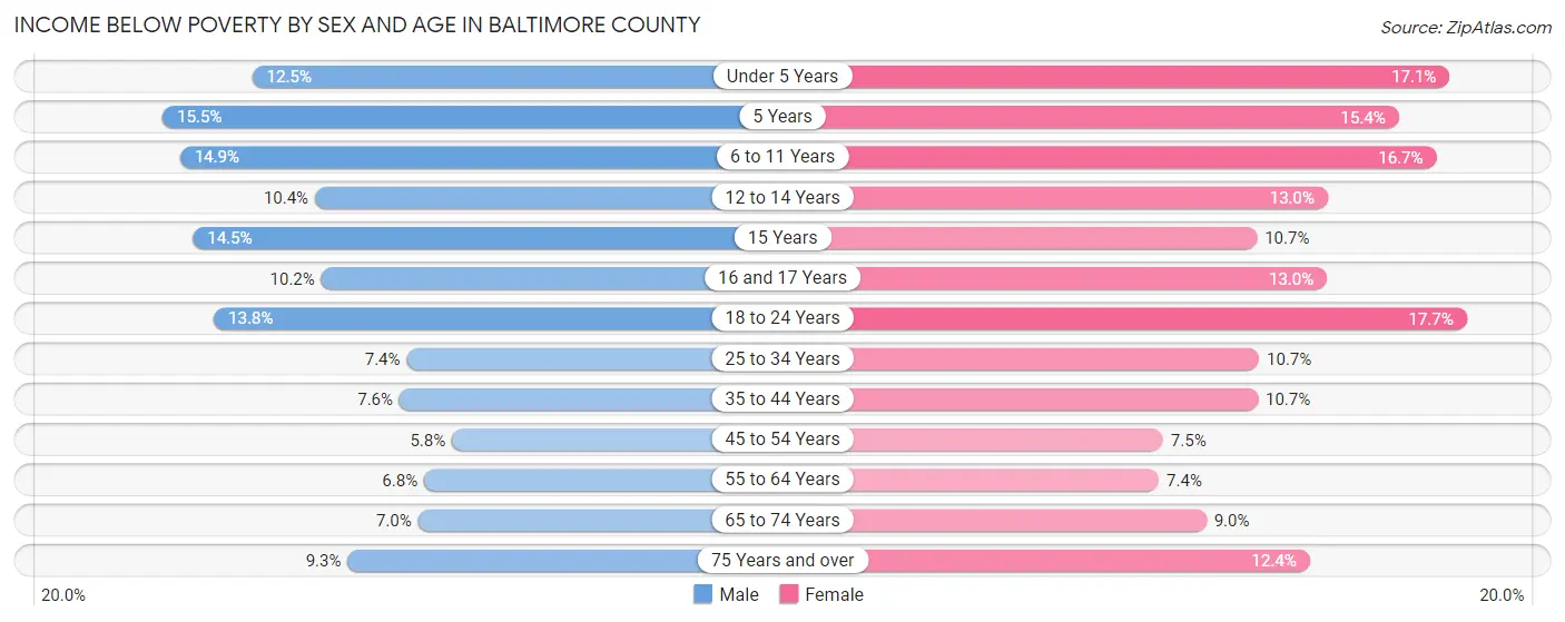 Income Below Poverty by Sex and Age in Baltimore County