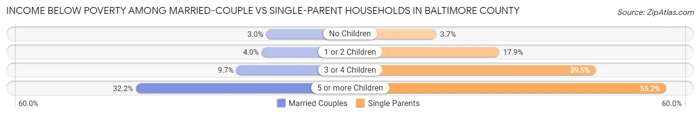Income Below Poverty Among Married-Couple vs Single-Parent Households in Baltimore County