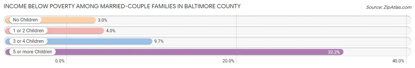 Income Below Poverty Among Married-Couple Families in Baltimore County