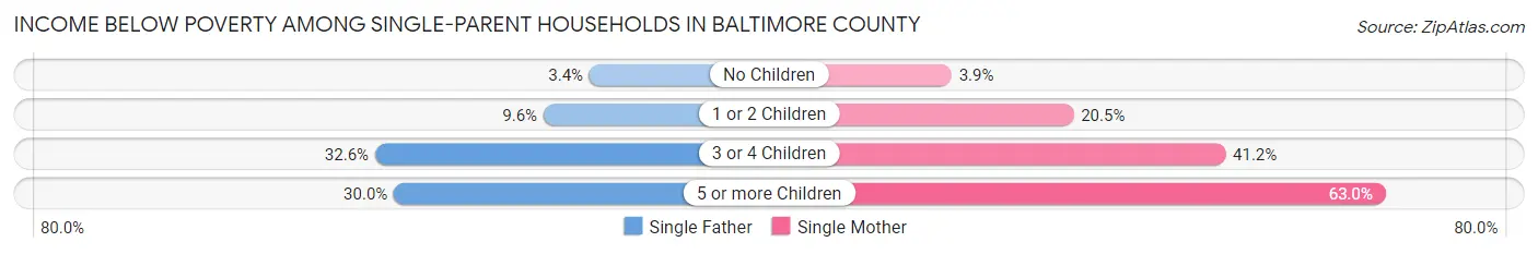 Income Below Poverty Among Single-Parent Households in Baltimore County