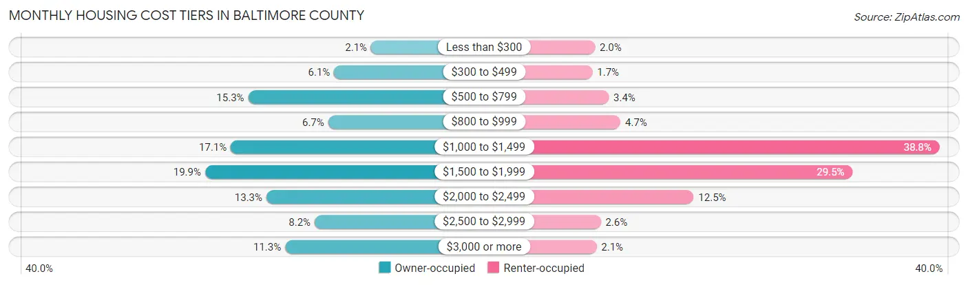 Monthly Housing Cost Tiers in Baltimore County