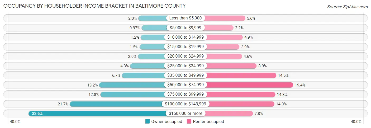 Occupancy by Householder Income Bracket in Baltimore County