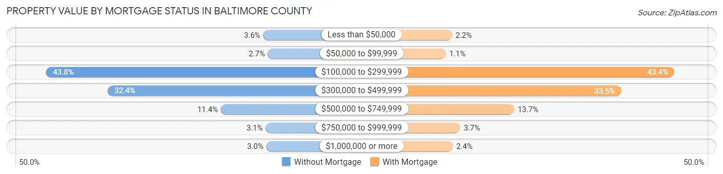 Property Value by Mortgage Status in Baltimore County