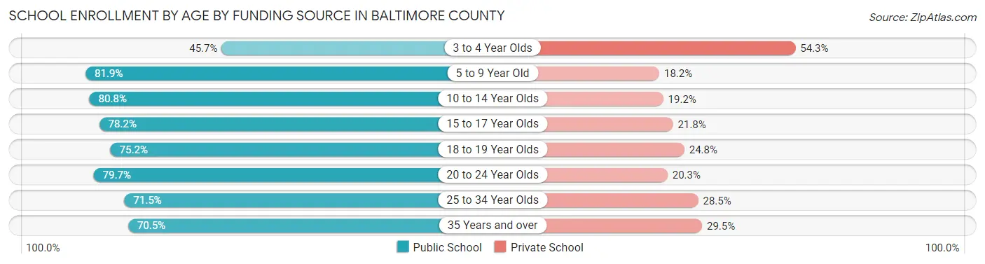 School Enrollment by Age by Funding Source in Baltimore County
